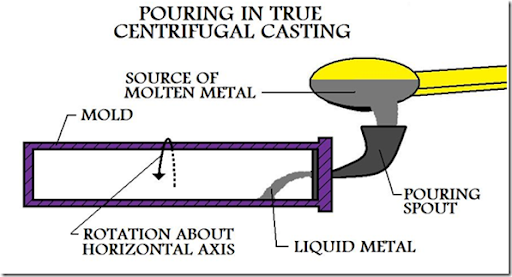 mechanical engineering manufacturing process of ductile pipes by centrifuging casting