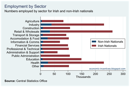 Numbers employed by sector