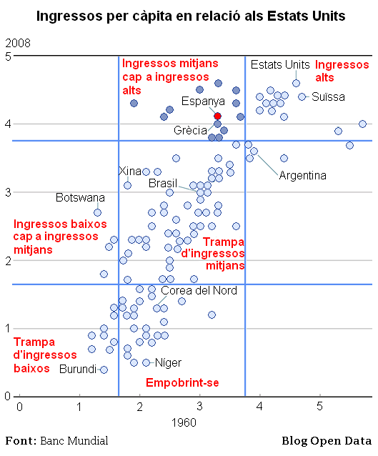 Ingressos per càpita en relació als Estats Units