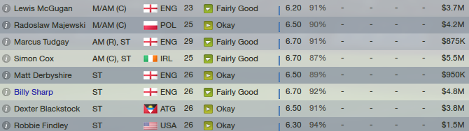 Nottingham Forest squad in FM 2013