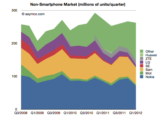 [feature_phone_market_share_2012%255B4%255D.png]