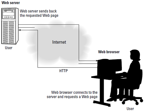 The Web browser requests documents and the Web server sends them