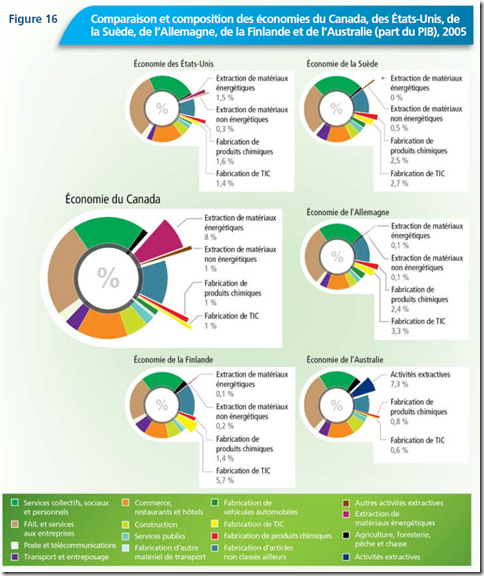 Comparaison et composition des économies