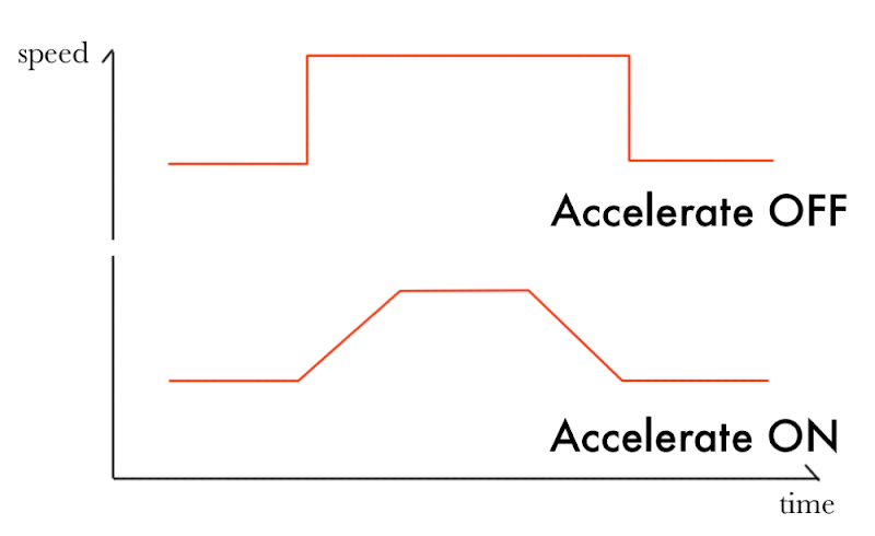 accelerate.png Accelerate