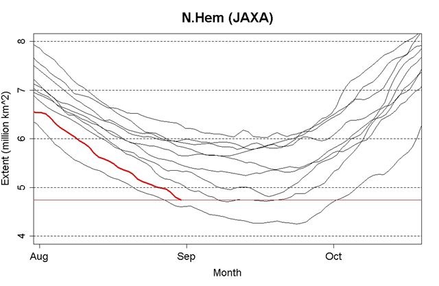 AMSR-E Arctic sea ice extent, 2002 - September 2011. IARC-JAXA