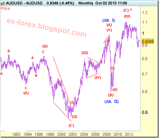 aud-usd-analisis-hondas-de-elliot_10-10-2013 aud-usd-analisis-hondas-de-elliot_10-10-2013