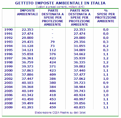 Imposte ambientali in Italia, non utilizzate per l'ambiente (CGIA Mestre 2011)