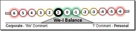 1 We-I Balance