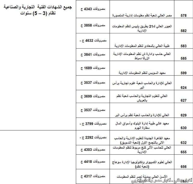 الكليات والمعاهد المتاحة للدبلومات الفنية 2013 للمدارس الثانوية التجارية ونظائرها 3 سنوات