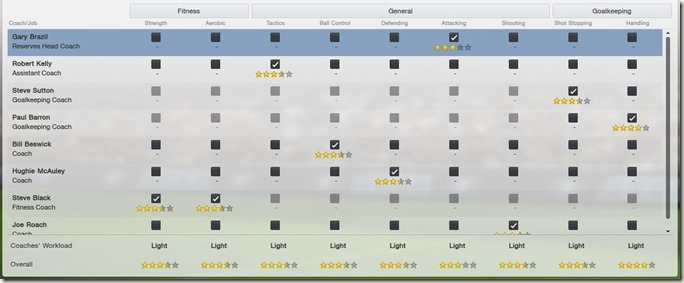 Football Manager 2013 coaches