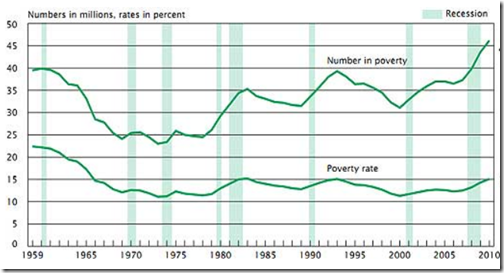52 % poverty