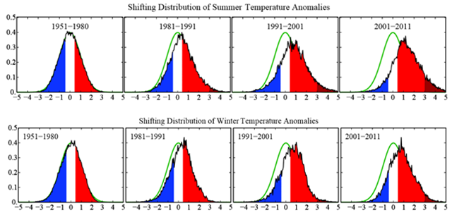 Frequency of occurence (y-axis) of local temperature anomalies divided by local standard deviation (x-axis) obtained by binning all local results for the indicated region and 11-year period into 0.05 frequency intervals. Area under each curve is unity. Standard deviations are for the 1951-1980 period. We can state, with a high degree of confidence, that extreme anomalies such as those in Texas and Oklahoma in 2011 and Moscow in 2010 were a consequence of global warming because their likelihood in the absence of global warming was exceedingly small. Hansen, et al, 2012