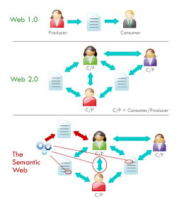 web3 web2 web semantique