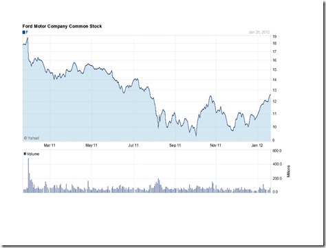 ford stock chart 2012