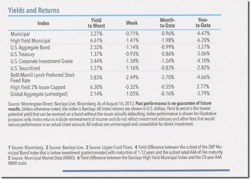 chart august yields fixed income