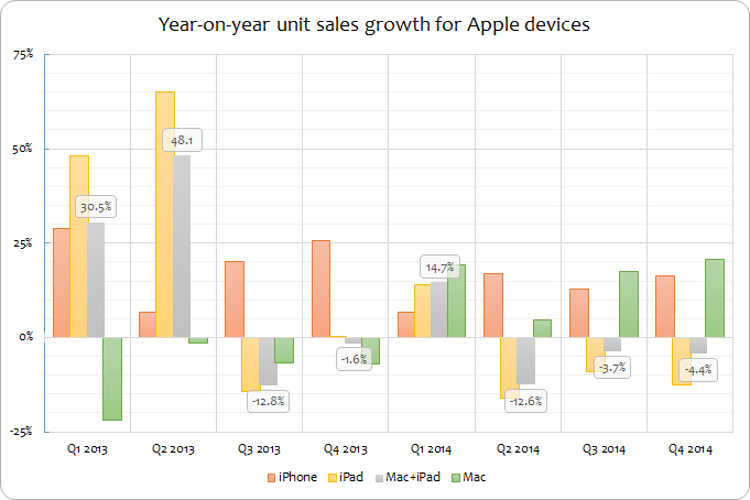 Apple unit sales YoY growth Apple unit sales YoY growth