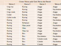 Tabel Nilai pH Perubahan Warna pada Kertas Indikator