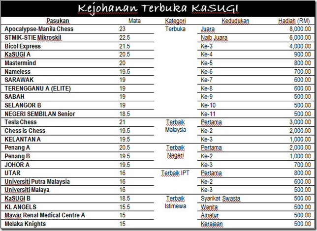 senarai-rasmi-pemenang-kejohanan-terbuka-kasugi1