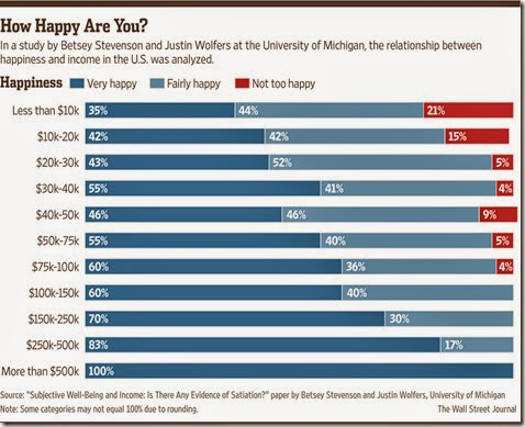 chart wsj can money buy happiness
