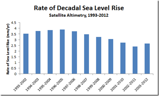 [ocean%2520rate%2520risee_to2012%255B4%255D.png]
