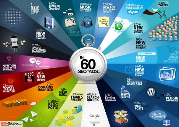 What happen on Internet every 60 seconds