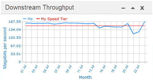 download speeds vs promised