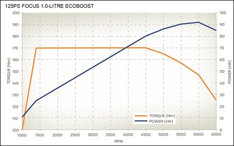 Effekt Vrid Diagram Nya Focus 1,0L 999 Ecoboost 125hk