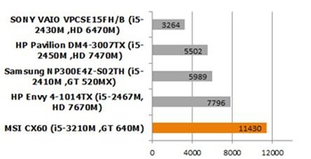 MSI CX61 0ND Benmark 3D Mark06 compare