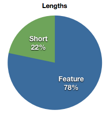 Pie Chart of 78% features and 22% shorts