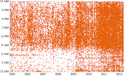 Diurnal plot of incoming mail dirunal incoming mail.png
