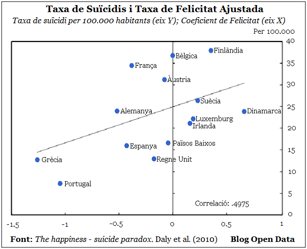 Taxa de suïcidis i Taxa de felicitat ajustada