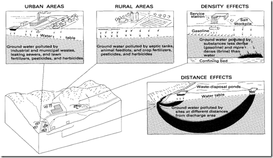 Ground-water pollution occurs in both urban and rural areas and is affected by differences in chemical composition, biological and chemical reactions, density, and distance from discharge areas