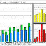 jeesusonherra.se_201110_monthly_usage.jpg