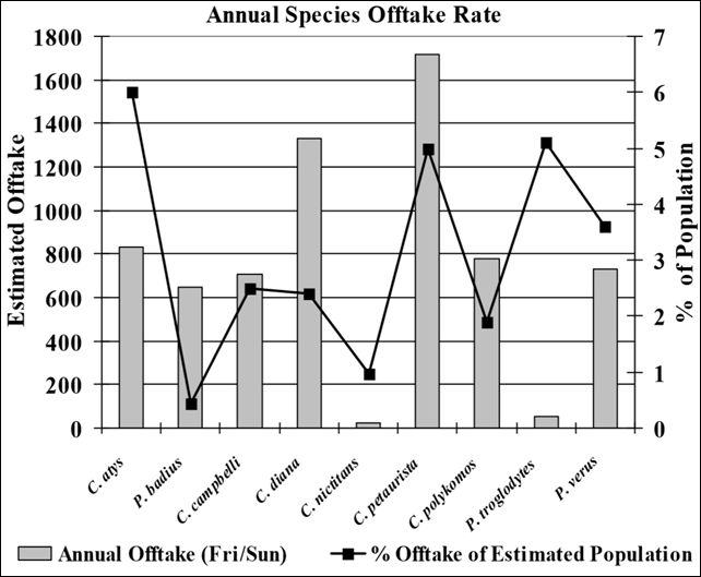 Estimated annual offtake rates for Friday/Sunday bushmeat market days at the Daobly market in the Ivorian town of Taï along the Cavally River. The annual offtake was calculated by doubling the average of the observed Friday offtake, and doubling again to account for the similar volume of primates traded at Sunday markets. This value was multiplied by 52 to provide an estimated annual offtake for the bi-weekly market. Population percentages were based on estimates derived from population data at Taï National Park in Ivory Coast and Sierra Leone's Tiwai Island. Graph: Covey and McGraw, 2014