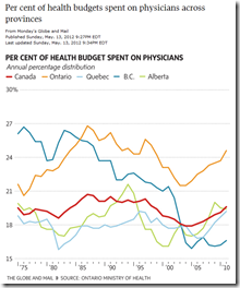 Per cent of health budgets spent on physicians across provinces