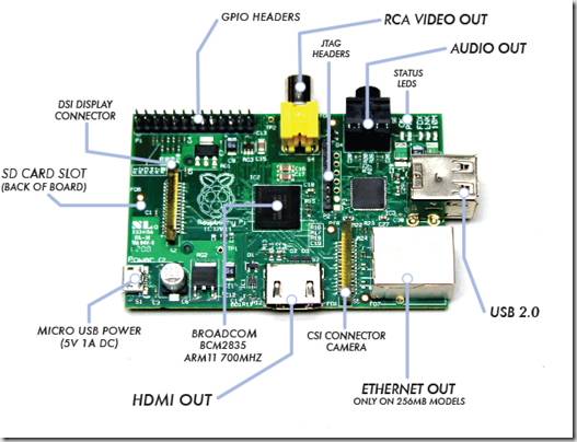 Raspberry Pi main board