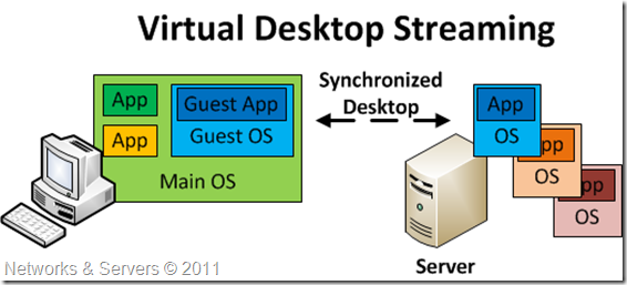 Virtual Desktop Streaming Virtual Desktop Streaming