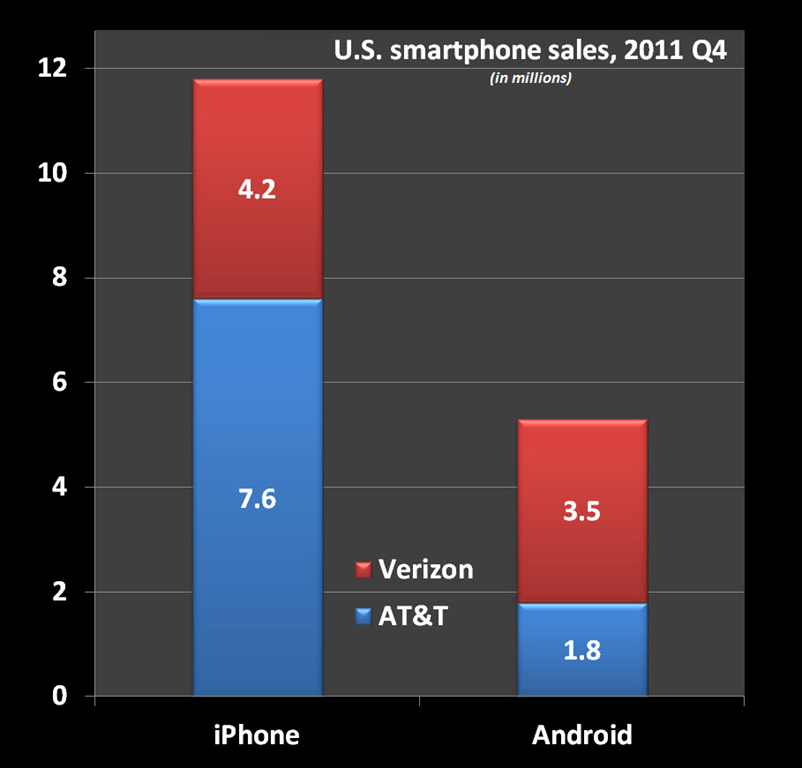 [iPhone-vs-Android-In-US%255B3%255D.png]
