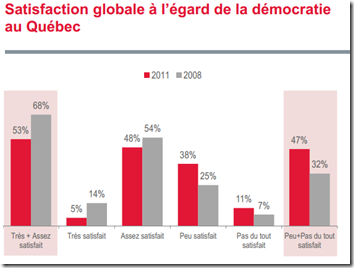 Satisfaction globale à l’égard de la démocratie Satisfaction globale à l’égard de la démocratie
