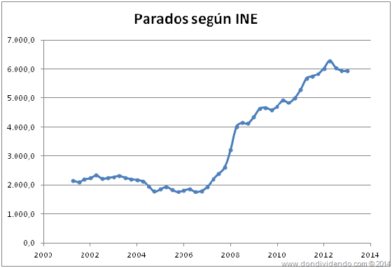Parados en España según Instituto nacional de estadística por DonDividendo