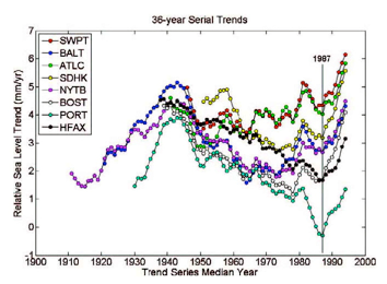 Abrupt shift: The rate at which sea level is rising increased abruptly beginning in 1987 at all 8 stations along the northeastern U.S. coast: SWPT = Norfolk; BALT = Baltimore; ATLC = Atlantic City; SDHK = Sandy Hook, NJ; NYTB = New York; BOST = Boston; PORT = Portland, ME; HFAX = Halifax, Nova Scotia. John Boon / VIMS