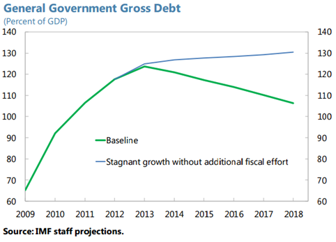 IMF GG Debt Projection