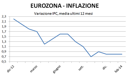 previsioni inflazione 2014 previsioni inflazione 2014