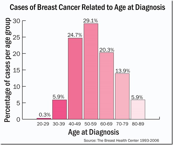 breast cancer graphweb