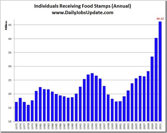 Food-Stamps-Yearly