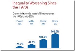 Income gaps