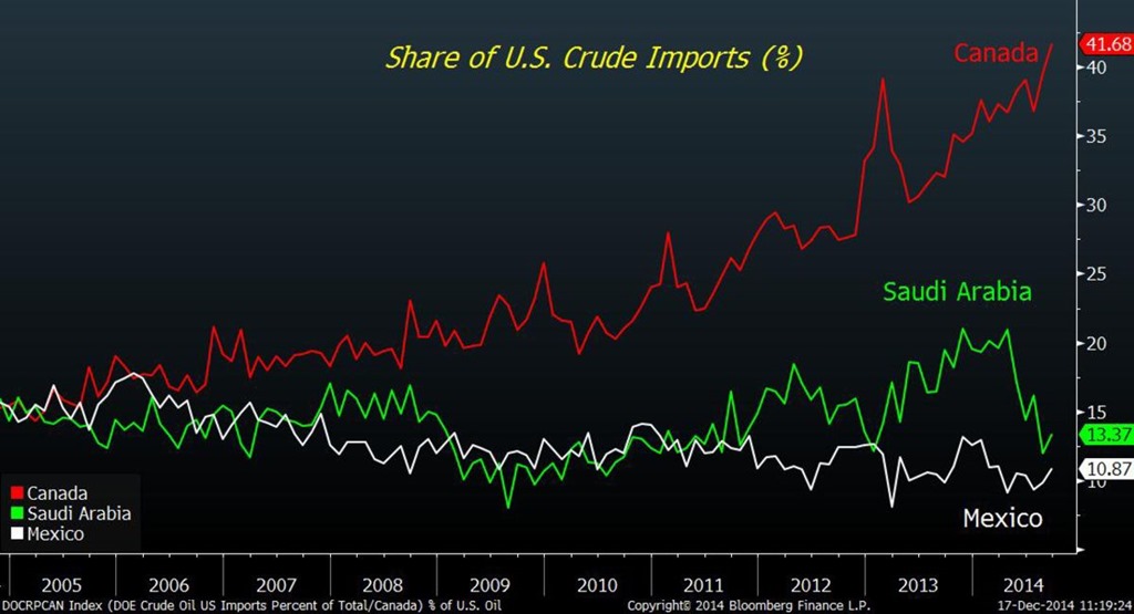 [chart-canada-oil-imports7.jpg]