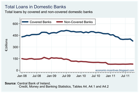 Total Loans in Domestic Banks