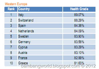 World Healthiest Country In Western Europe 2012