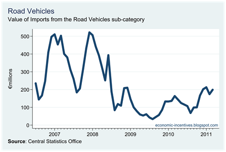Imports of Road Vehicles